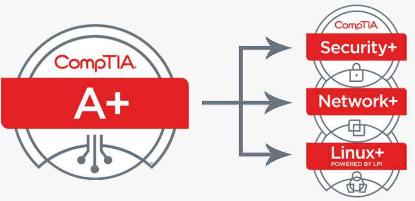 comptia